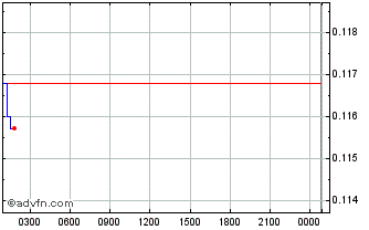 Intraday Openfabric Chart