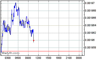 Intraday One Hundred Million Inu Chart