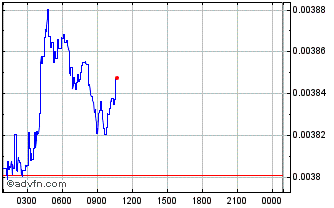 Intraday Shivom OmiX Chart