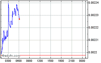 Intraday OPEN Platform Chart