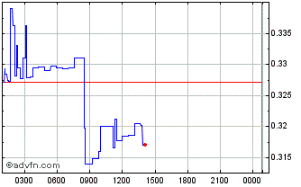 Intraday Orbler Chart