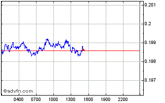 Intraday Oxen Chart
