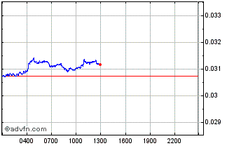 Intraday Project Pai Chart