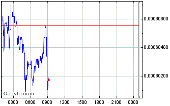 Intraday PublicBank Chart