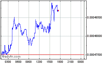 Intraday PublicBank Chart