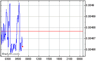 Intraday Playcent Chart
