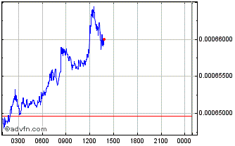 Intraday Pharmaceutical Commerce Chart