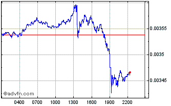 Intraday PKT Chart