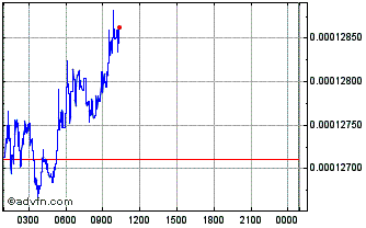 Intraday PLANET Chart