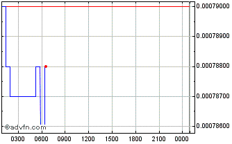 Intraday Polinate Chart