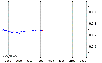 Intraday Polkamarkets Chart