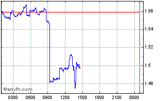 Intraday PoolTogether Chart