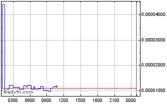 Intraday Populous Chart