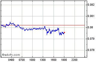 Intraday PRIA Chart