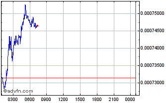 Intraday PRISM Chart
