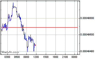 Intraday Promise Chart