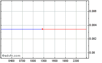 Intraday  Chart