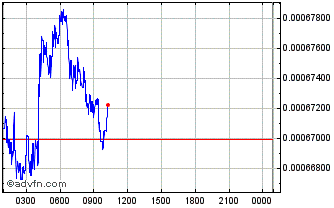 Intraday PROT Chart