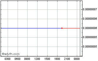 Intraday Parrot Protocol Chart