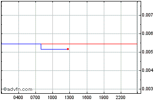 Intraday Trident  Chart