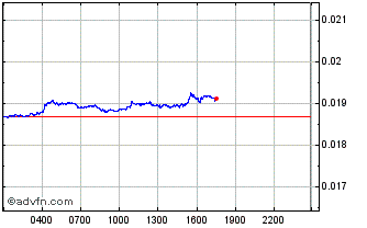 Intraday Patientory Chart