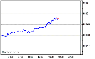 Intraday Pura Chart