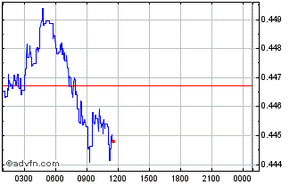 Intraday POLYX Chart