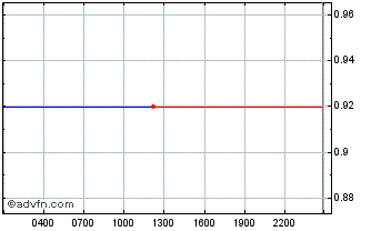 Intraday PayPal USD  Chart