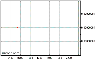 Intraday Cubechain Chart