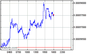 Intraday Quinads Chart