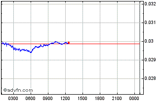 Intraday Quixxi Connect Coin Chart