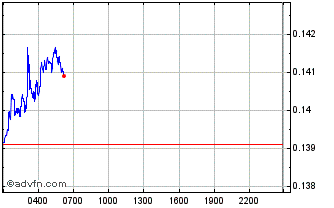 Intraday RAMP DEFI [OLD] Chart