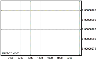 Intraday Reality Clash Coin Chart