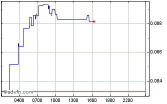 Intraday Radiant Chart