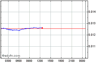 Intraday REVV Chart