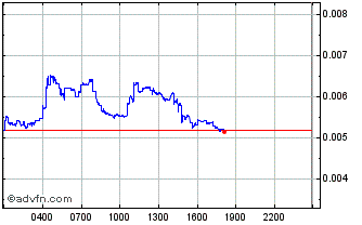 Intraday OneRoot Network Chart