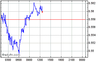 Intraday RotoHive Chart