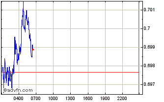 Intraday RotoHive Chart