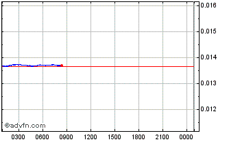 Intraday Rare Pepe Chart