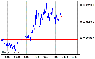 Intraday RepMe Chart