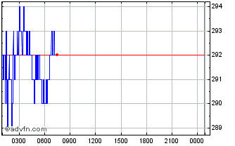 Intraday RSS3 Chart