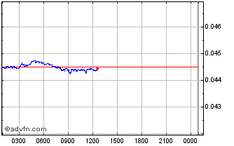 Intraday Indian Rupee Chart