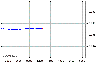 Intraday RevolutionVR Chart