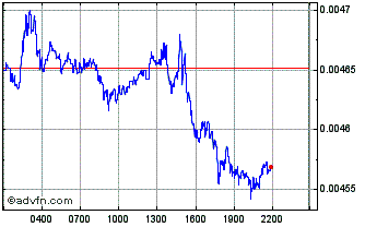 Intraday ReadCommentInContractCode Chart
