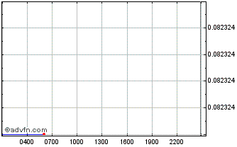 Intraday  Chart