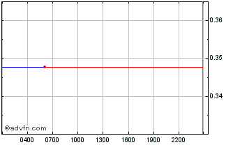 Intraday Smart Block Chain City Chart