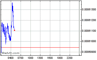 Intraday SmartContractFactory Chart