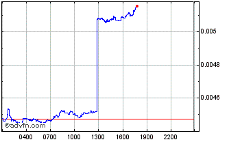 Intraday Seigniorage Shares Chart