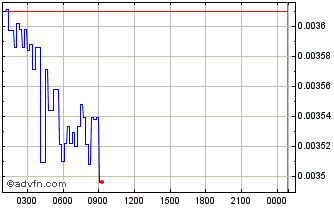 Intraday Shyft [ Wrapped ] Chart