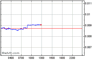 Intraday SPLYT SHOPX Chart